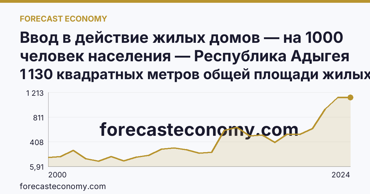 Ввод в действие жилых домов — на 1000 человек населения — Республика Адыгея: график динамики 2000–2024, последнее значение 1 130 квадратных метров общей площади жилых помещений
