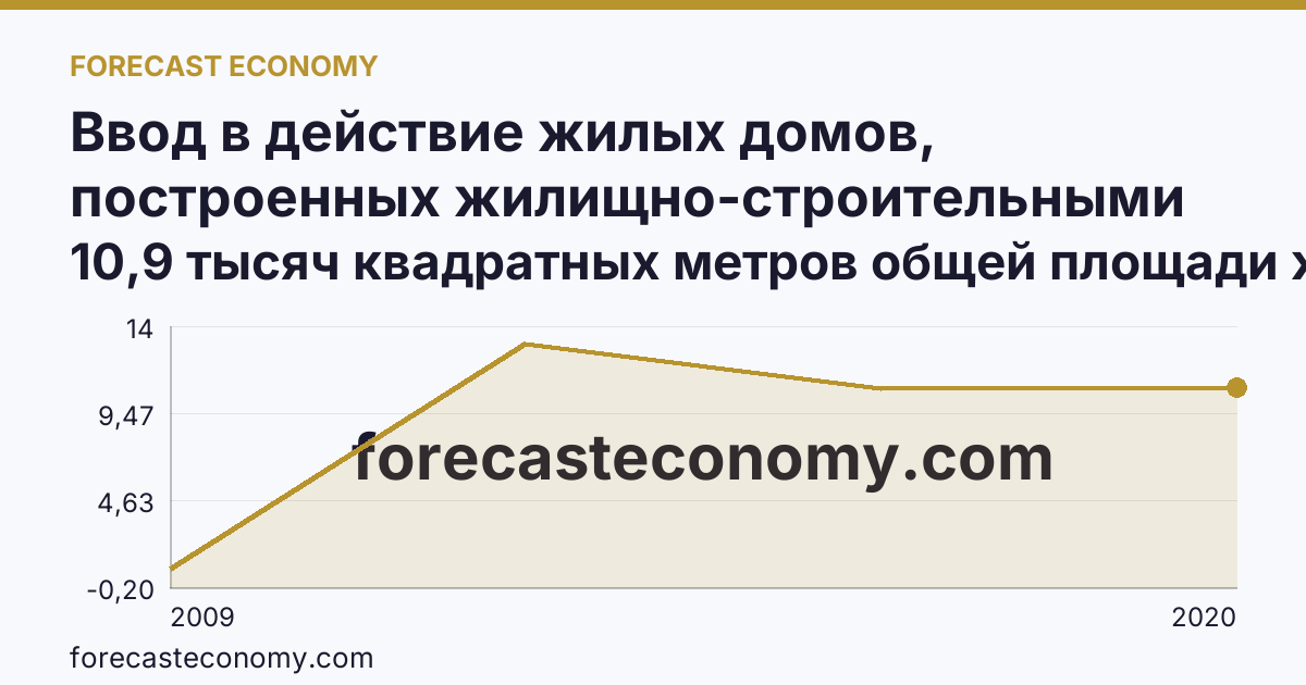 Ввод в действие жилых домов, построенных жилищно-строительными кооперативами — Республика Адыгея: график динамики 2009–2020, последнее значение 10,9 тысяч квадратных метров общей площади жилых помещений
