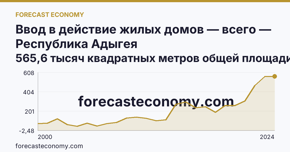 Ввод в действие жилых домов — всего — Республика Адыгея: график динамики 2000–2024, последнее значение 565,6 тысяч квадратных метров общей площади жилых помещений
