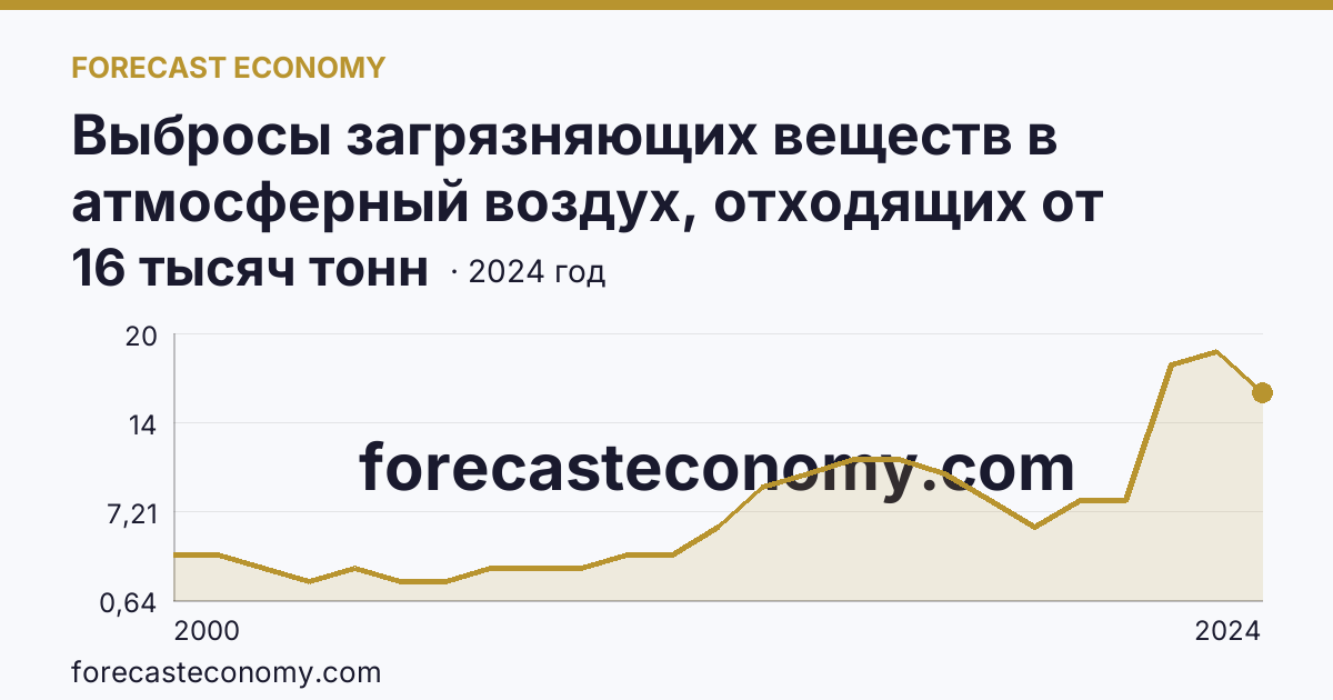Выбросы загрязняющих веществ в атмосферный воздух, отходящих от стационарных источников — Республика Адыгея: график динамики 2000–2024, последнее значение 16 тысяч тонн