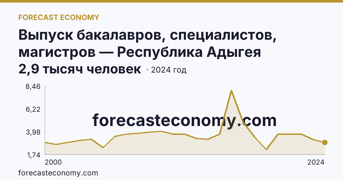 Выпуск бакалавров, специалистов, магистров — Республика Адыгея: график динамики 2000–2024, последнее значение 2,9 тысяч человек