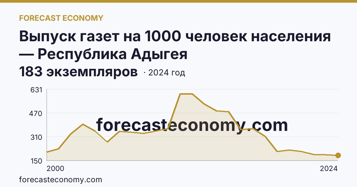 Выпуск газет на 1000 человек населения — Республика Адыгея: график динамики 2000–2024, последнее значение 183 экземпляров