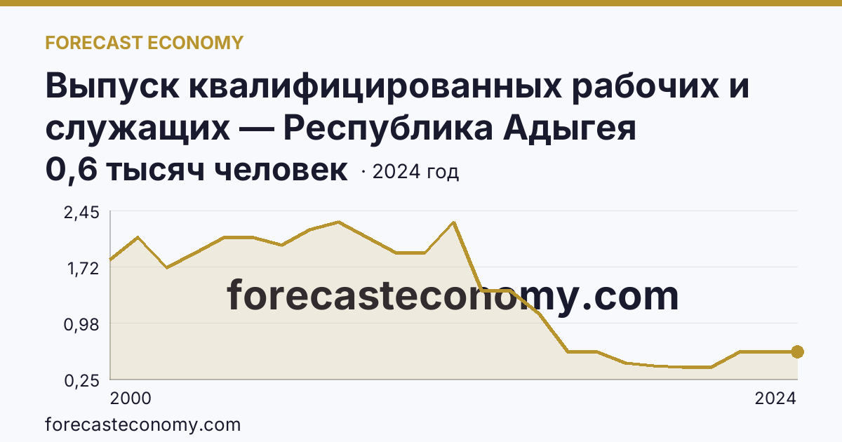 Выпуск квалифицированных рабочих и служащих — Республика Адыгея: график динамики 2000–2024, последнее значение 0,6 тысяч человек