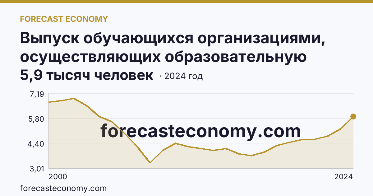 Выпуск обучающихся организациями, осуществляющих образовательную деятельность по образовательным программам начального, основного и среднего общего образования — выпуск обучающихся с аттестатом об основном общем образовании — Республика Адыгея: график динамики 2000–2024, последнее значение 5,9 тысяч человек
