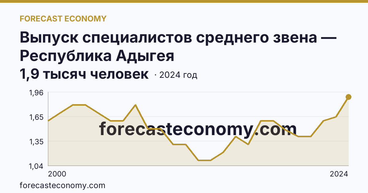 Выпуск специалистов среднего звена — Республика Адыгея: график динамики 2000–2024, последнее значение 1,9 тысяч человек