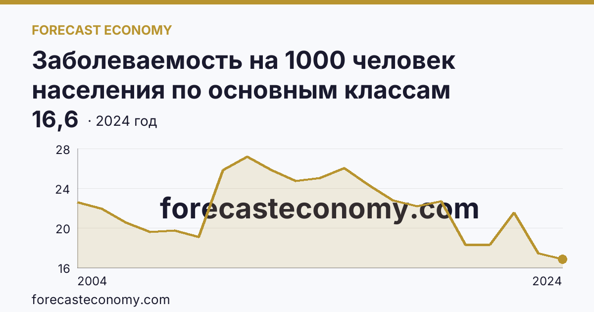Заболеваемость на 1000 человек населения по основным классам болезней — болезни органов пищеварения — Республика Адыгея: график динамики 2004–2024, последнее значение 16,6
