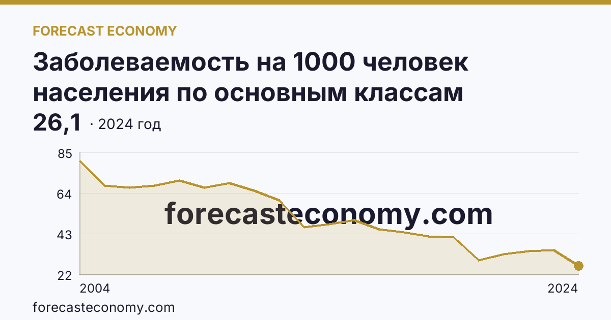 Заболеваемость на 1000 человек населения по основным классам болезней — болезни кожи и подкожной клетчатки — Республика Адыгея: график динамики 2004–2024, последнее значение 26,1