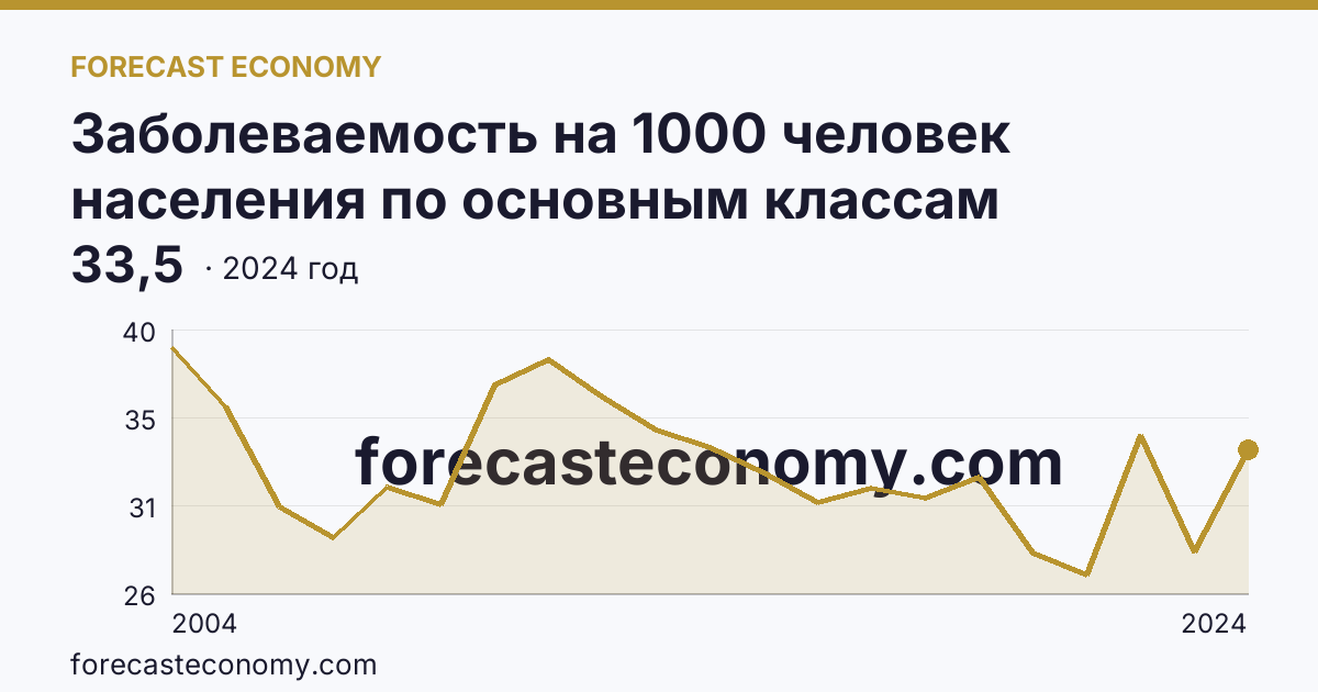 Заболеваемость на 1000 человек населения по основным классам болезней — болезни костно-мышечной системы и соединительной ткани — Республика Адыгея: график динамики 2004–2024, последнее значение 33,5