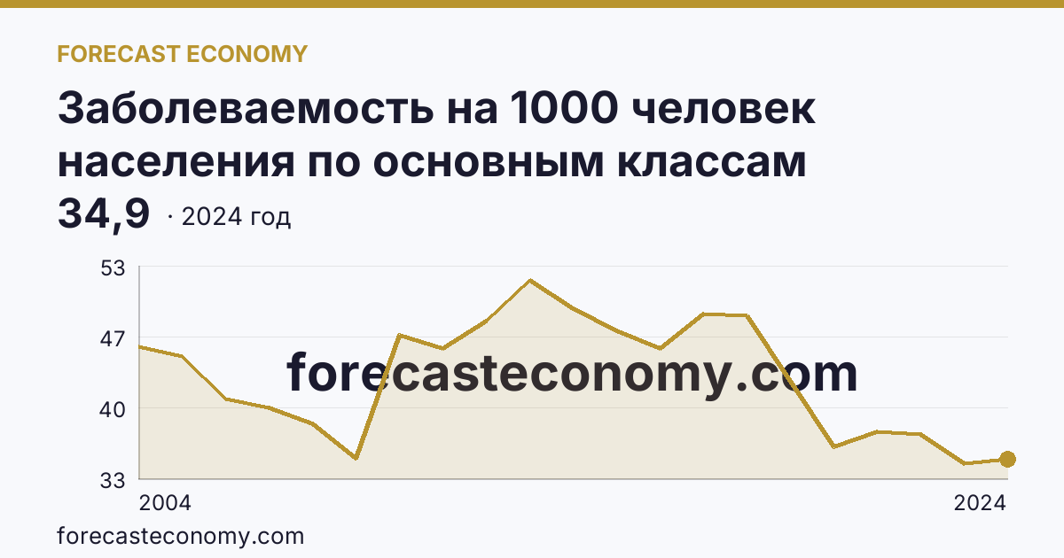 Заболеваемость на 1000 человек населения по основным классам болезней — болезни мочеполовой системы — Республика Адыгея: график динамики 2004–2024, последнее значение 34,9