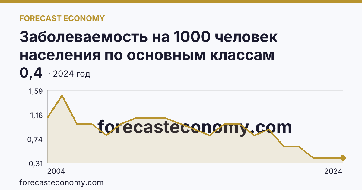 Заболеваемость на 1000 человек населения по основным классам болезней — врожденные аномалии (пороки развития), деформации и хромосомные нарушения — Республика Адыгея: график динамики 2004–2024, последнее значение 0,4