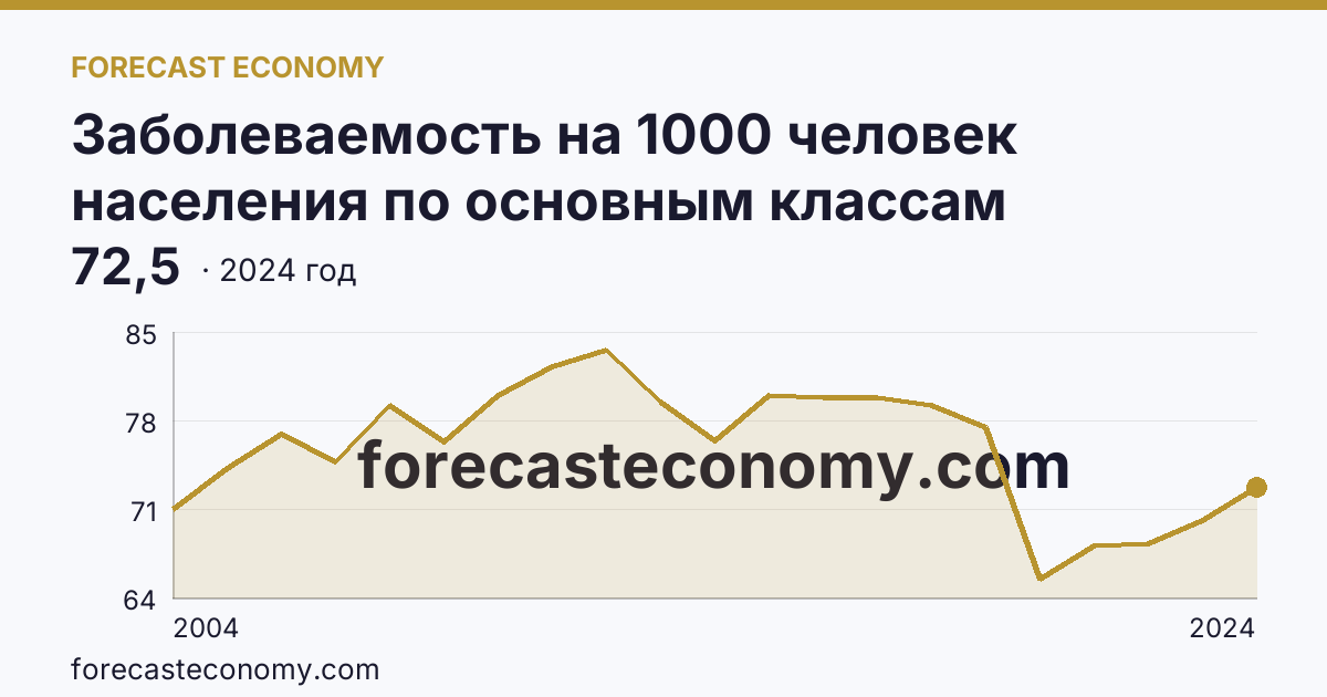 Заболеваемость на 1000 человек населения по основным классам болезней — травмы, отравления и некоторые другие последствия воздействия внешних причин — Республика Адыгея: график динамики 2004–2024, последнее значение 72,5