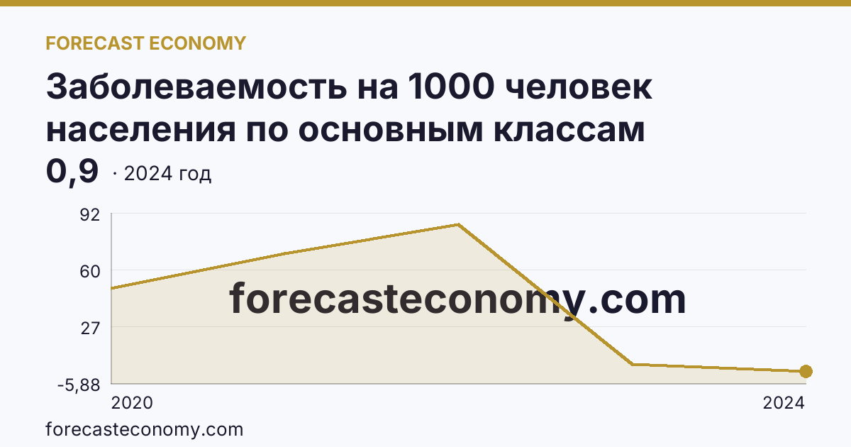 Заболеваемость на 1000 человек населения по основным классам болезней — cOVID-19 — Республика Адыгея: график динамики 2020–2024, последнее значение 0,9
