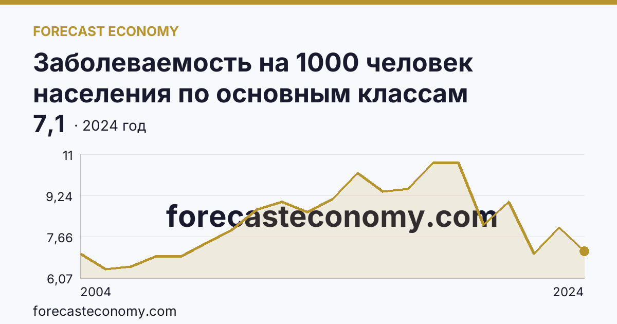Заболеваемость на 1000 человек населения по основным классам болезней — новообразования — Республика Адыгея: график динамики 2004–2024, последнее значение 7,1