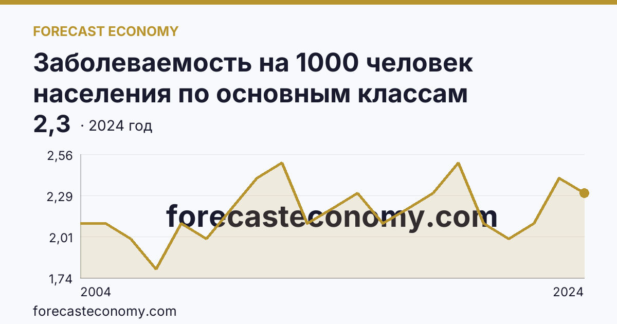 Заболеваемость на 1000 человек населения по основным классам болезней — болезни крови, кроветворных органов и отдельные нарушения, вовлекающие иммунный механизм — Республика Адыгея: график динамики 2004–2024, последнее значение 2,3