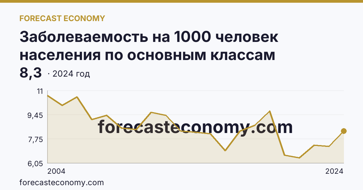 Заболеваемость на 1000 человек населения по основным классам болезней — болезни эндокринной системы, расстройства питания и нарушения обмена веществ — Республика Адыгея: график динамики 2004–2024, последнее значение 8,3