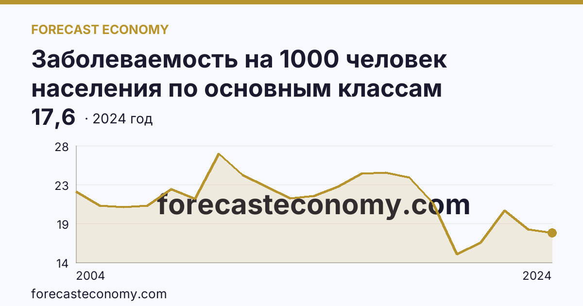 Заболеваемость на 1000 человек населения по основным классам болезней — болезни нервной системы — Республика Адыгея: график динамики 2004–2024, последнее значение 17,6