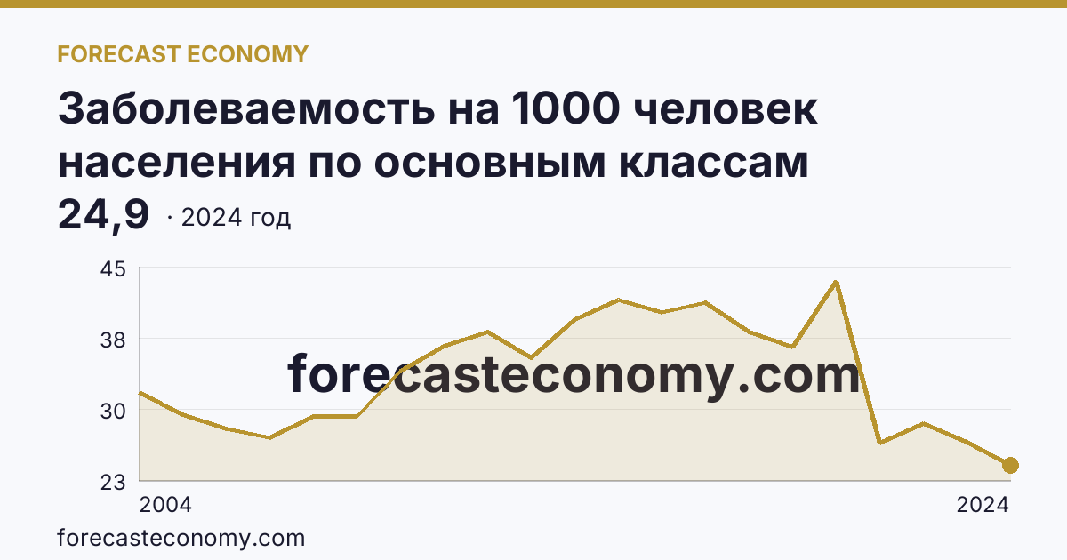 Заболеваемость на 1000 человек населения по основным классам болезней — болезни глаза и его придаточного аппарата — Республика Адыгея: график динамики 2004–2024, последнее значение 24,9