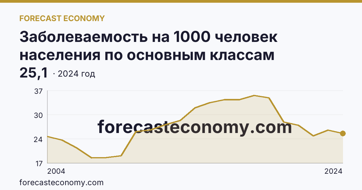 Заболеваемость на 1000 человек населения по основным классам болезней — болезни уха и сосцевидного отростка — Республика Адыгея: график динамики 2004–2024, последнее значение 25,1