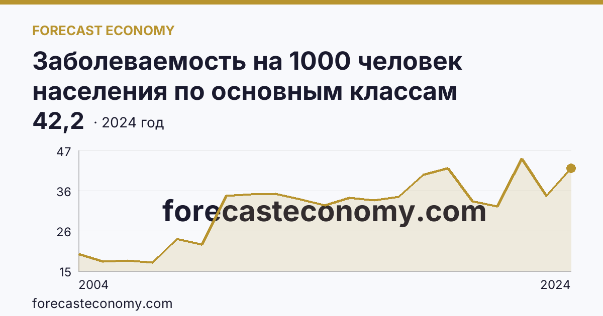 Заболеваемость на 1000 человек населения по основным классам болезней — болезни системы кровообращения — Республика Адыгея: график динамики 2004–2024, последнее значение 42,2