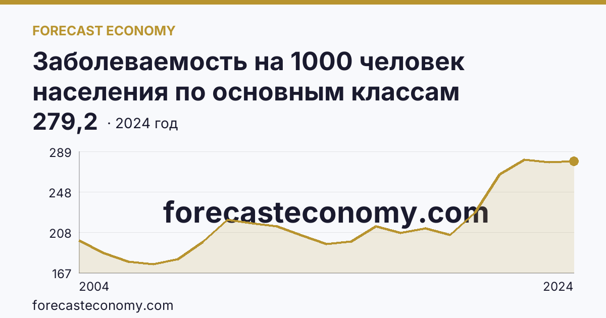Заболеваемость на 1000 человек населения по основным классам болезней — болезни органов дыхания — Республика Адыгея: график динамики 2004–2024, последнее значение 279,2