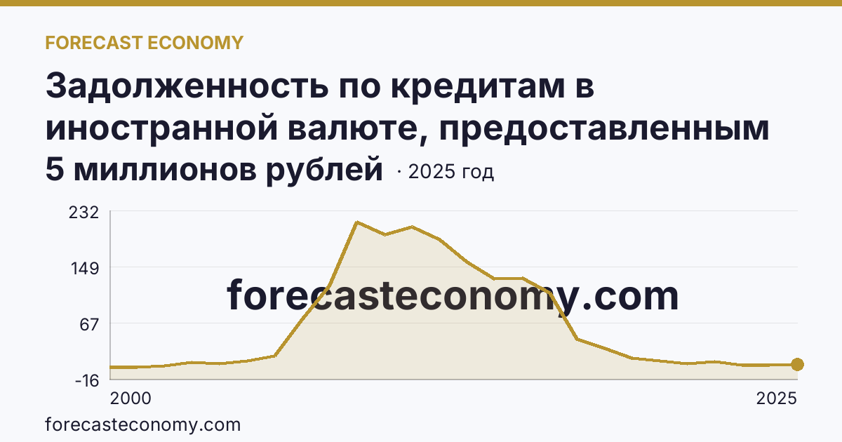 Задолженность по кредитам в иностранной валюте, предоставленным кредитными организациями физическим лицам — всего — Республика Адыгея: график динамики 2000–2025, последнее значение 5 миллионов рублей