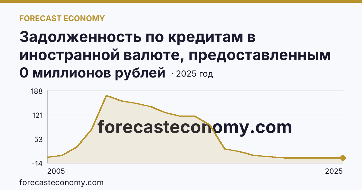 Задолженность по кредитам в иностранной валюте, предоставленным кредитными организациями физическим лицам — по ипотечным жилищным кредитам — Республика Адыгея: график динамики 2005–2025, последнее значение 0 миллионов рублей