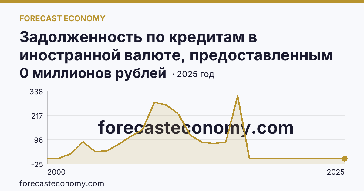 Задолженность по кредитам в иностранной валюте, предоставленным кредитными организациями юридическим лицам — Республика Адыгея: график динамики 2000–2025, последнее значение 0 миллионов рублей