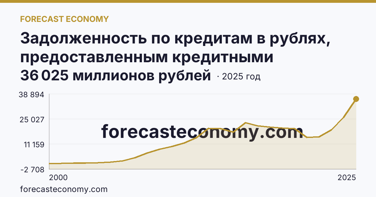Задолженность по кредитам в рублях, предоставленным кредитными организациями юридическим лицам — Республика Адыгея: график динамики 2000–2025, последнее значение 36 025 миллионов рублей