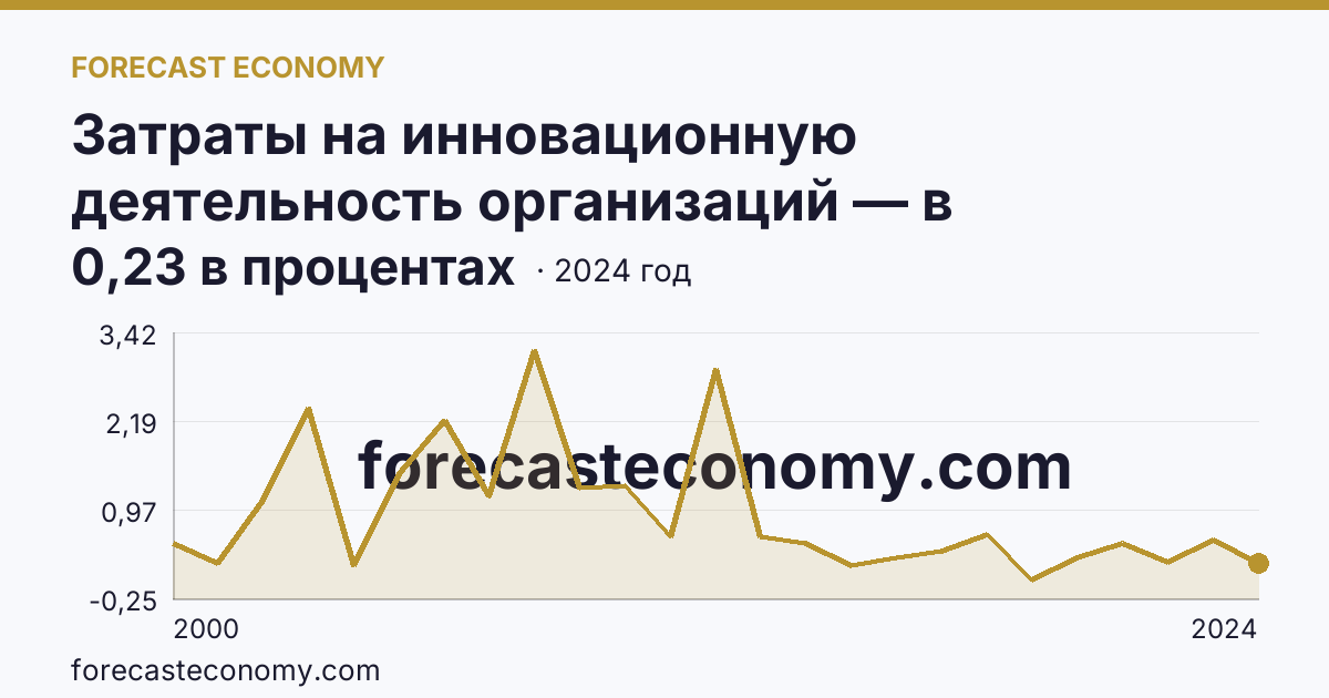 Затраты на инновационную деятельность организаций — в процентах от общего объема отгруженных товаров, выполненных работ, услуг — Республика Адыгея: график динамики 2000–2024, последнее значение 0,23 в процентах