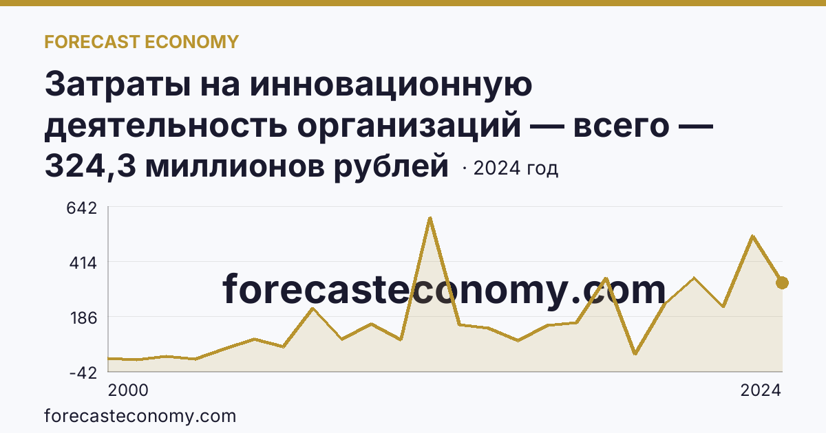 Затраты на инновационную деятельность организаций — всего — Республика Адыгея: график динамики 2000–2024, последнее значение 324,3 миллионов рублей