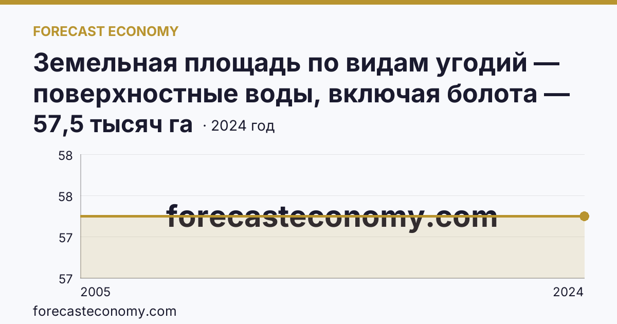 Земельная площадь по видам угодий — поверхностные воды, включая болота — Республика Адыгея: график динамики 2005–2024, последнее значение 57,5 тысяч га