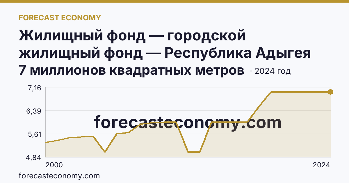 Жилищный фонд — городской жилищный фонд — Республика Адыгея: график динамики 2000–2024, последнее значение 7 миллионов квадратных метров