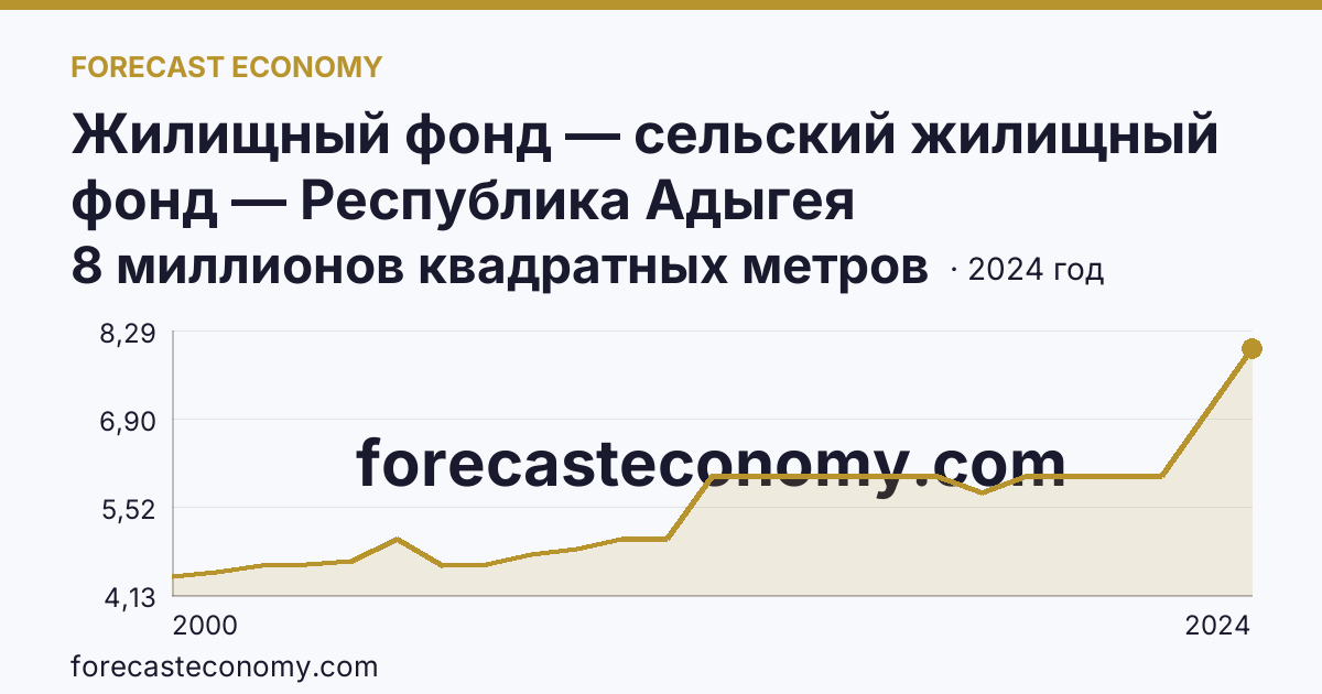 Жилищный фонд — сельский жилищный фонд — Республика Адыгея: график динамики 2000–2024, последнее значение 8 миллионов квадратных метров