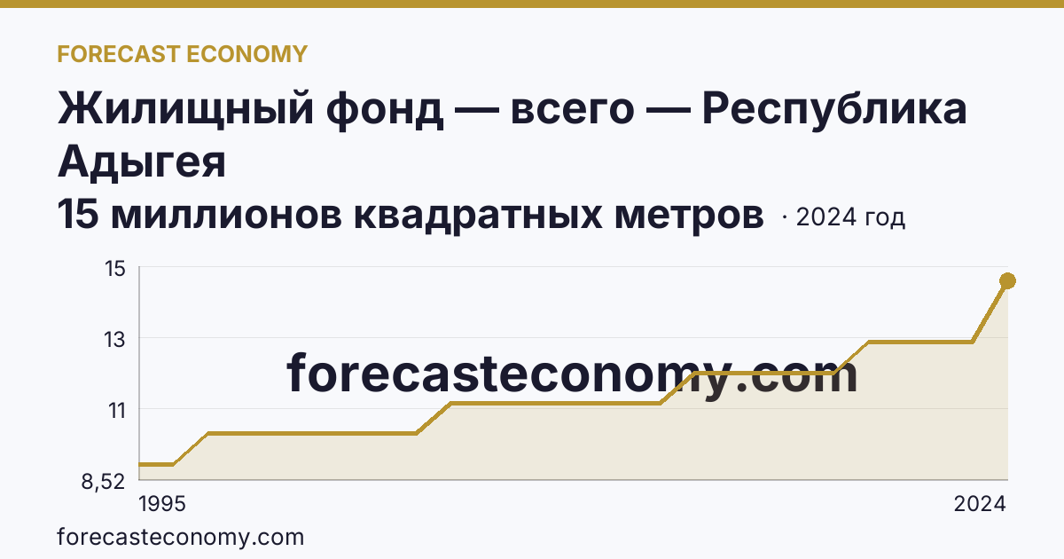 Жилищный фонд — всего — Республика Адыгея: график динамики 1995–2024, последнее значение 15 миллионов квадратных метров
