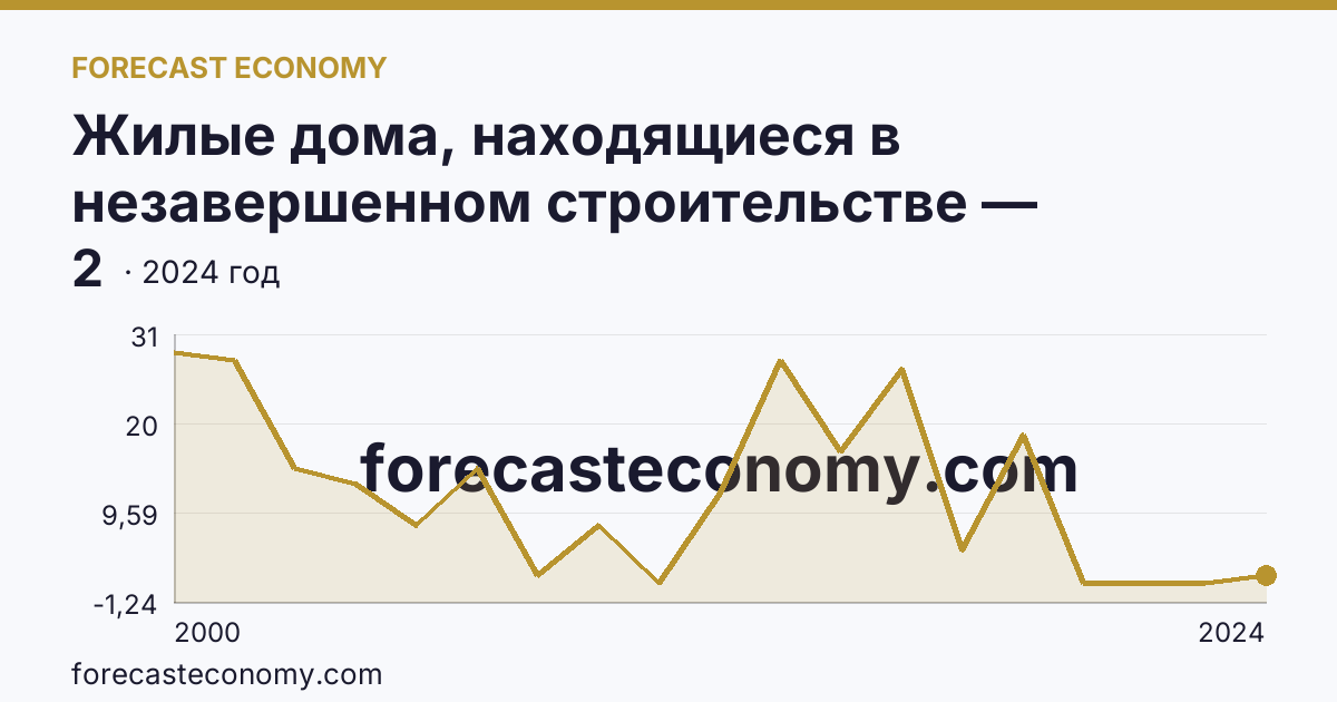 Жилые дома, находящиеся в незавершенном строительстве — Республика Адыгея: график динамики 2000–2024, последнее значение 2