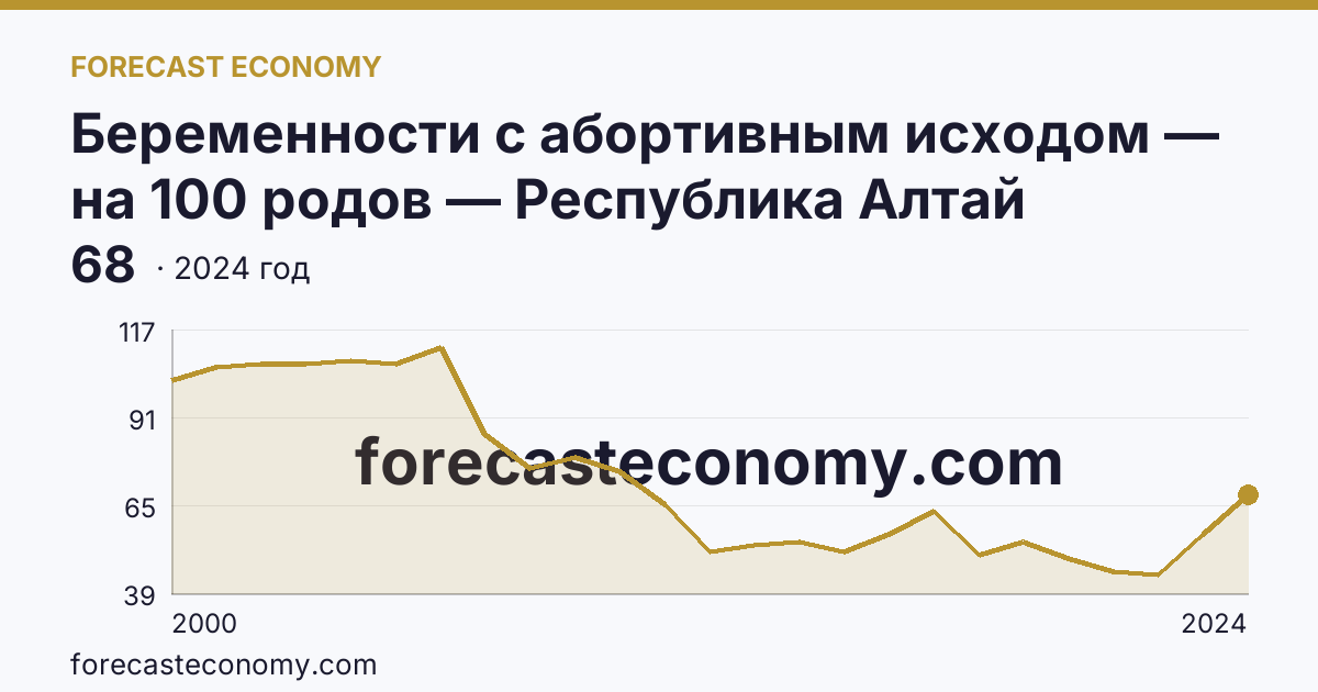 Беременности с абортивным исходом — на 100 родов — Республика Алтай: график динамики 2000–2024, последнее значение 68