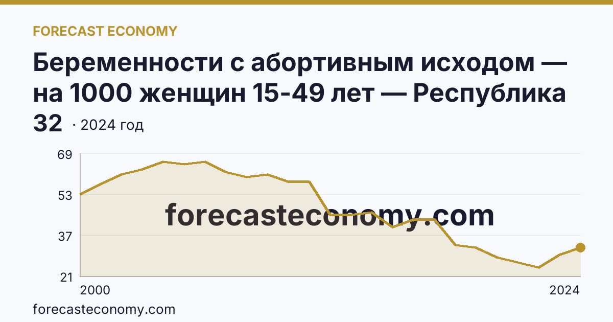 Беременности с абортивным исходом — на 1000 женщин 15-49 лет — Республика Алтай: график динамики 2000–2024, последнее значение 32