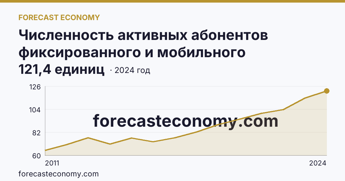 Численность активных абонентов фиксированного и мобильного широкополосного доступа к сети Интернет на 100 человек населения — численность активных абонентов мобильного широкополосного доступа к сети Интернет — Республика Алтай: график динамики 2011–2024, последнее значение 121,4 единиц