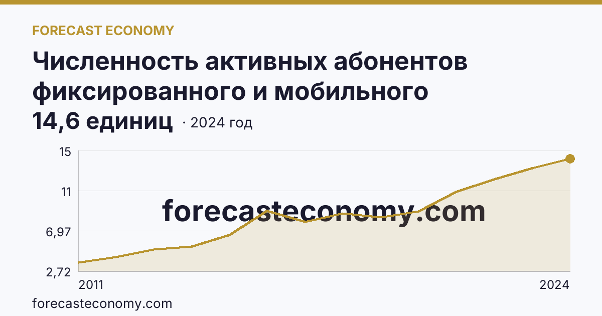 Численность активных абонентов фиксированного и мобильного широкополосного доступа к сети Интернет на 100 человек населения — численность активных абонентов фиксированного широкополосного доступа к сети Интернет — Республика Алтай: график динамики 2011–2024, последнее значение 14,6 единиц