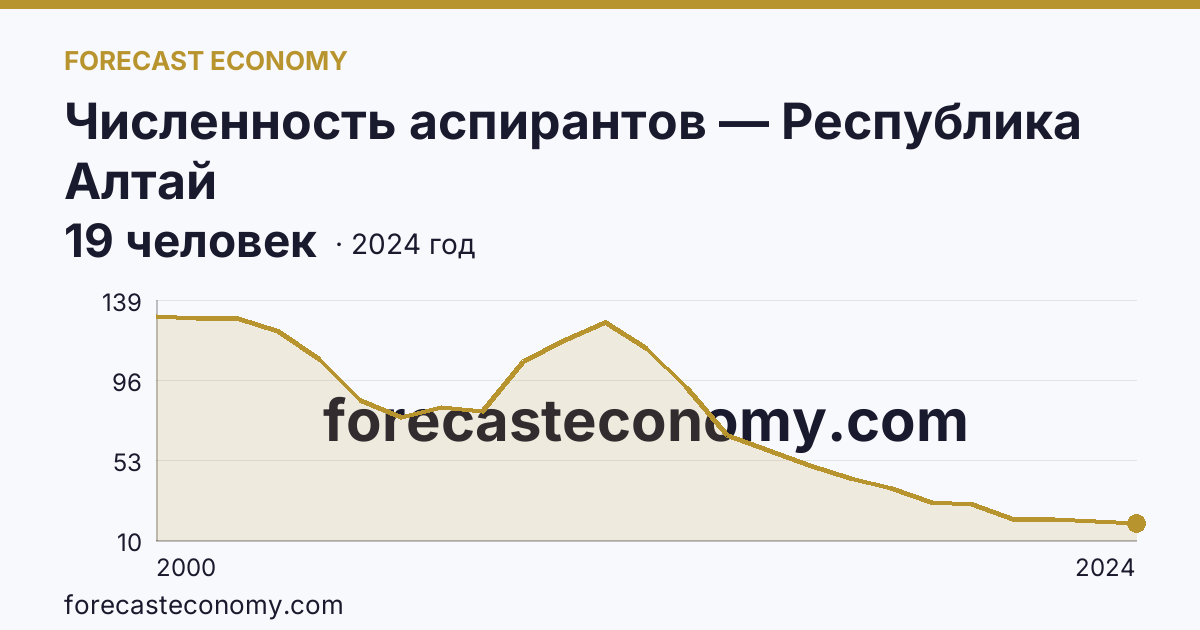 Численность аспирантов — Республика Алтай: график динамики 2000–2024, последнее значение 19 человек