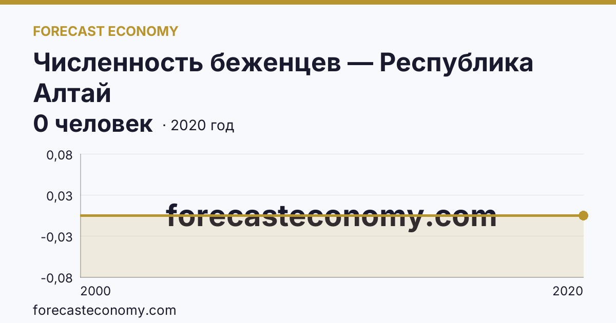 Численность беженцев — Республика Алтай: график динамики 2000–2020, последнее значение 0 человек
