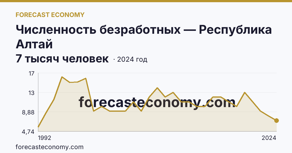 Численность безработных — Республика Алтай: график динамики 1992–2024, последнее значение 7 тысяч человек
