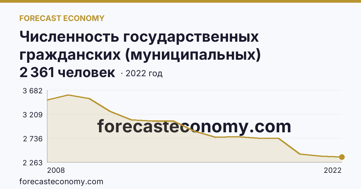 Численность государственных гражданских (муниципальных) служащих государственных органов и органов местного самоуправления — Республика Алтай: график динамики 2008–2022, последнее значение 2 361 человек