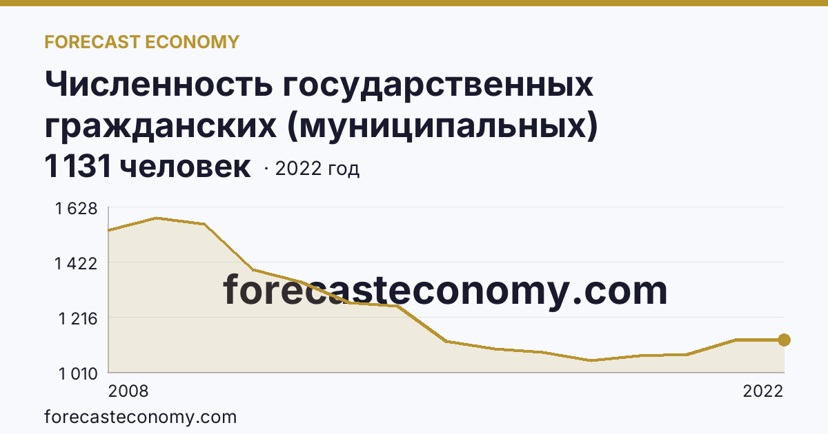 Численность государственных гражданских (муниципальных) служащих органов исполнительной власти субъектов Российской Федерации и органов местного самоуправления — Республика Алтай: график динамики 2008–2022, последнее значение 1 131 человек
