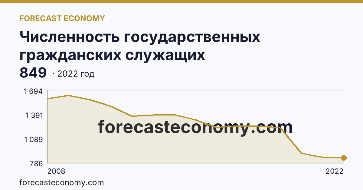 Численность государственных гражданских служащих территориальных органов федеральных органов исполнительной власти — Республика Алтай: график динамики 2008–2022, последнее значение 849