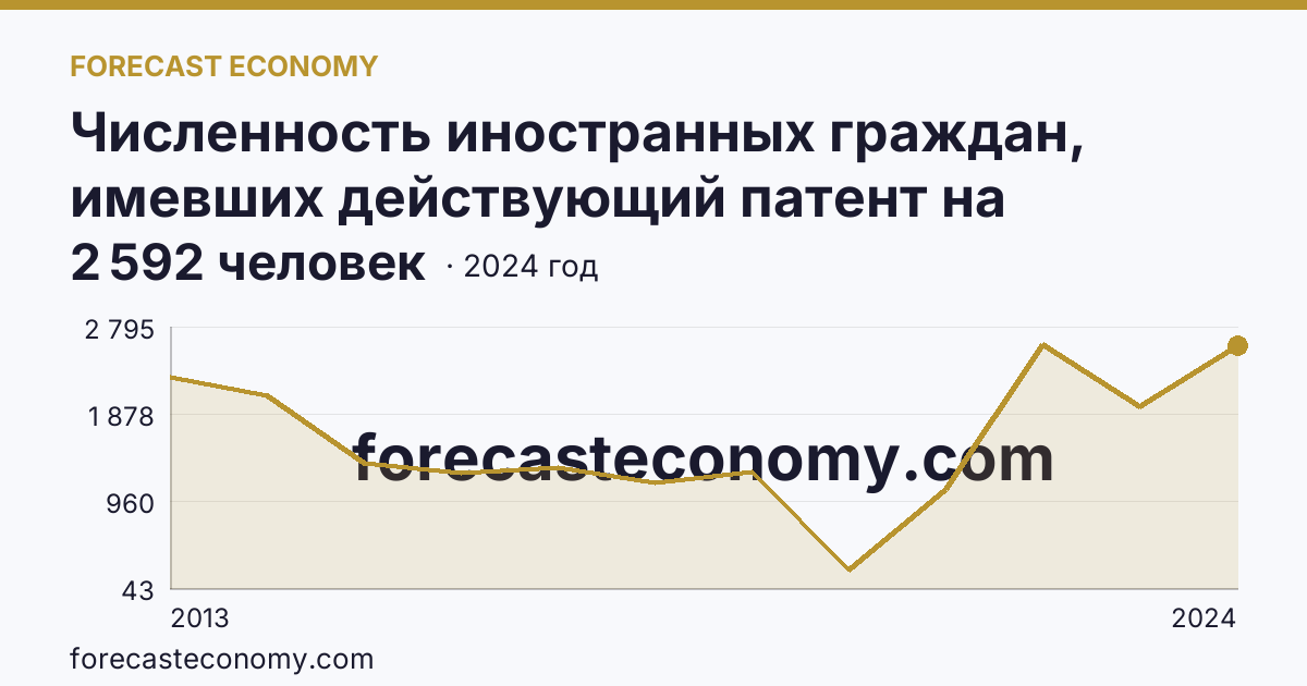 Численность иностранных граждан, имевших действующий патент на осуществление трудовой деятельности — Республика Алтай: график динамики 2013–2024, последнее значение 2 592 человек