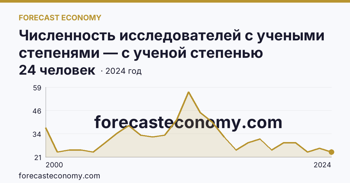 Численность исследователей с учеными степенями — с ученой степенью кандидата наук — Республика Алтай: график динамики 2000–2024, последнее значение 24 человек