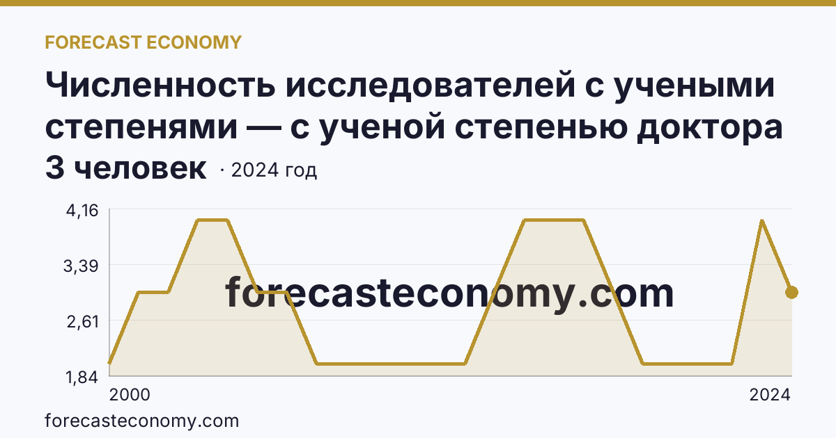 Численность исследователей с учеными степенями — с ученой степенью доктора наук — Республика Алтай: график динамики 2000–2024, последнее значение 3 человек