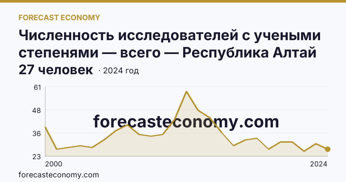 Численность исследователей с учеными степенями — всего — Республика Алтай: график динамики 2000–2024, последнее значение 27 человек
