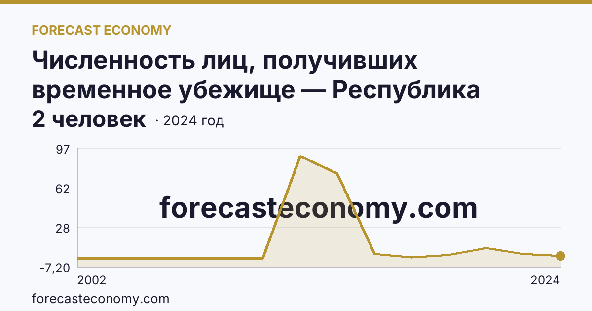 Численность лиц, получивших временное убежище — Республика Алтай: график динамики 2002–2024, последнее значение 2 человек